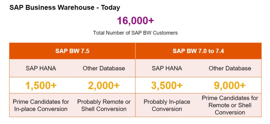 Existing SAP BW Customers